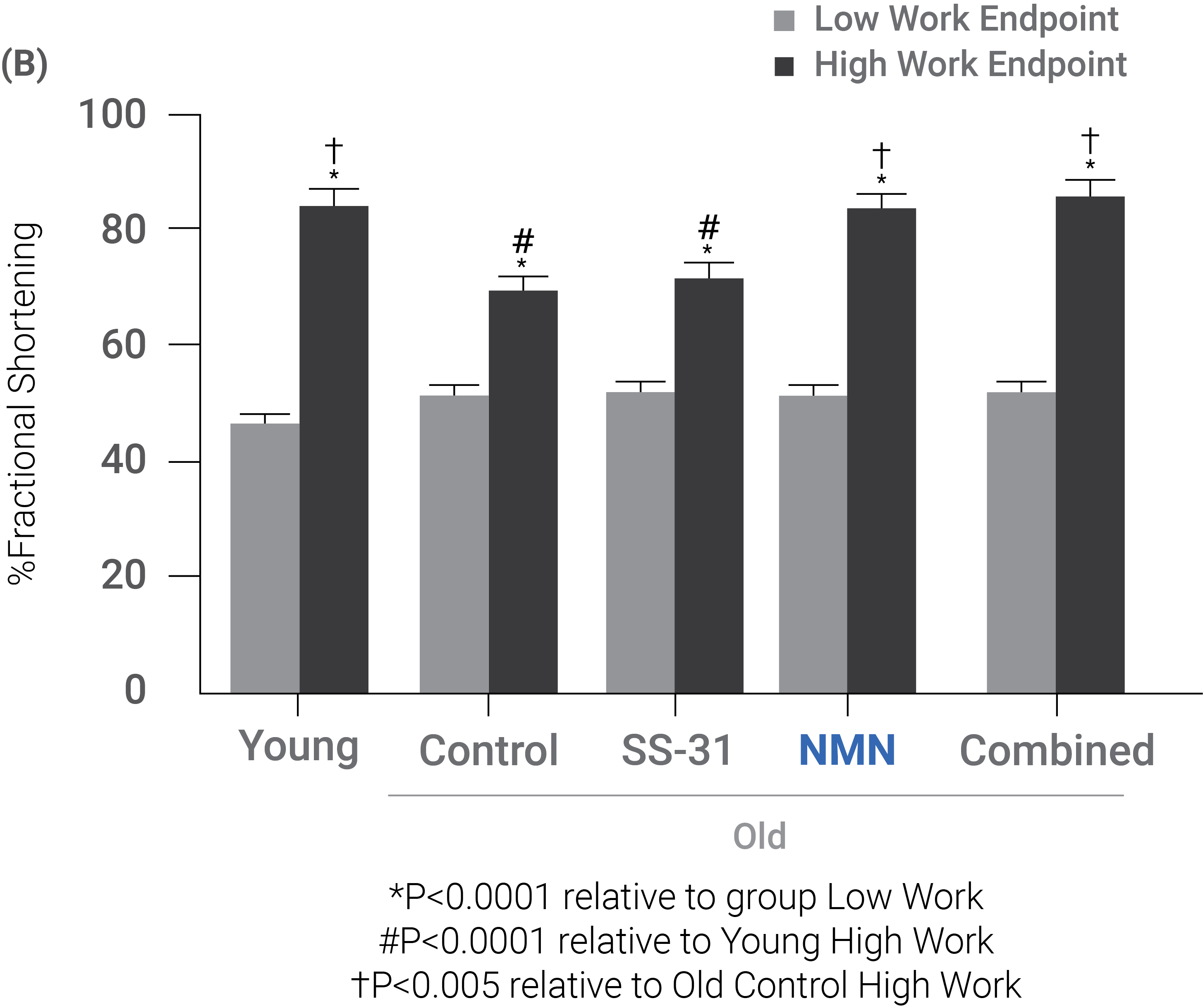 SS-31, NMN, or a combination of treatments restored the metabolic profile of heart in older mice. SS-31, NMN, or a combination of treatments restored the metabolic profile of heart in older mice.