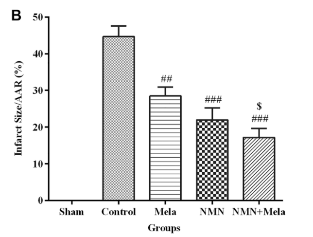 The combination of NMN and melatonin limits infarct size from ischemia-reperfusion injury. The combination of NMN and melatonin limits infarct size from ischemia-reperfusion injury.