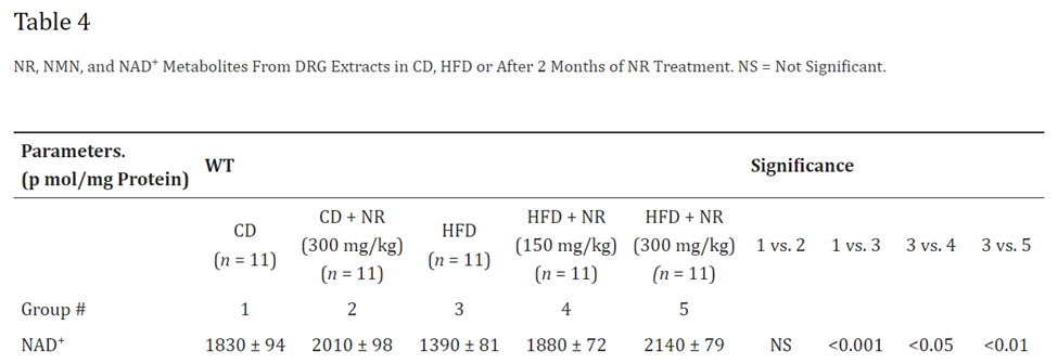 NR rescues NAD+ levels in high-fat diet-induced diabetic peripheral neuropathy NR rescues NAD+ levels in high-fat diet-induced diabetic peripheral neuropathy