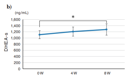 NMN increases DHEA-s levels NMN increases DHEA-s levels