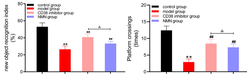 Learning and Memory are Improved by NMN and CD38 Inhibition. Learning and Memory are Improved by NMN and CD38 Inhibition.