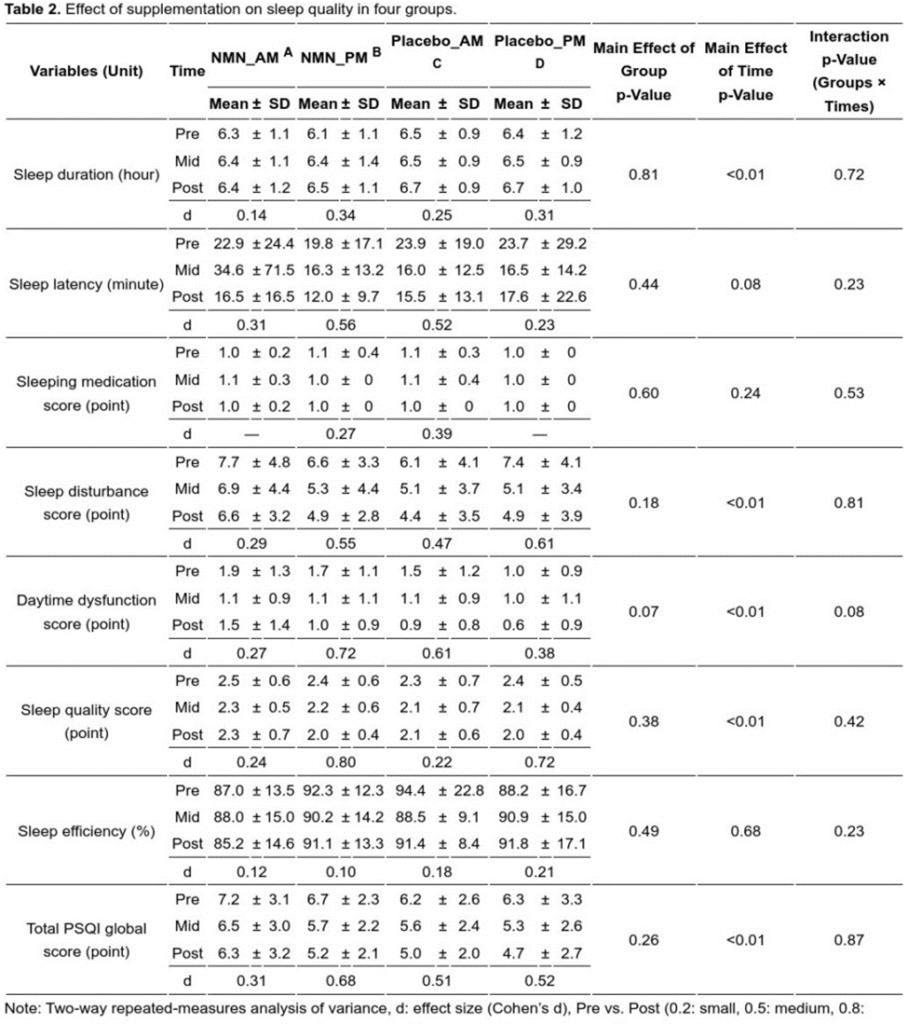 Measurements of sleep quality increased after NMN was consumed in the afternoon Measurements of sleep quality increased after NMN was consumed in the afternoon