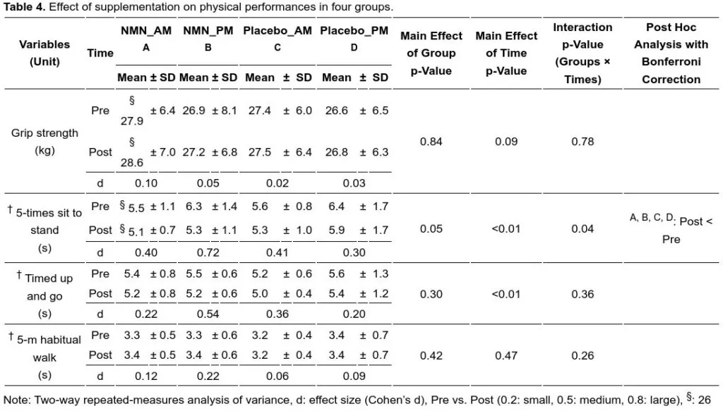 Supplementing with NMN in the afternoon enhances physical function in aged adults. Supplementing with NMN in the afternoon enhances physical function in aged adults.