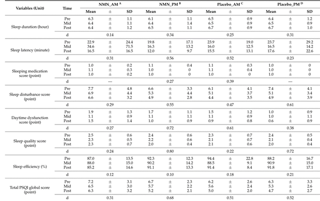 Effects of NMN supplementation or placebo on sleep quality in the four groups Effects of NMN supplementation or placebo on sleep quality in the four groups