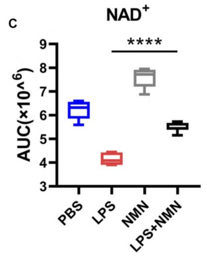 NMN reverses the characteristics of inflammatory metabolites NMN reverses the characteristics of inflammatory metabolites