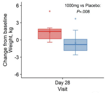 NMN can reduce weight and lower cholesterol and blood pressure NMN can reduce weight and lower cholesterol and blood pressure