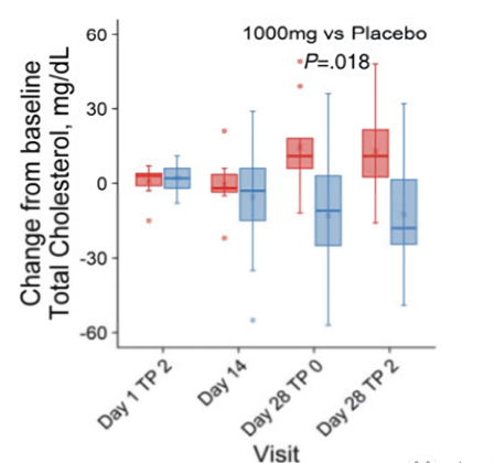 Change from baseline Total Cholesterol, mg/dL Change from baseline Total Cholesterol, mg/dL