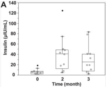 Insulin levels increased fivefold after taking NMN for two months Insulin levels increased fivefold after taking NMN for two months