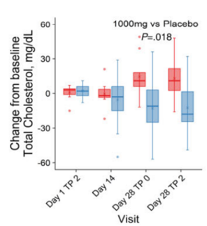 NMN lowers cholesterol NMN lowers cholesterol