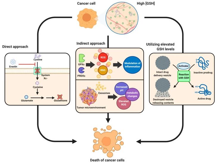 Glutathione and tumors Glutathione and tumors