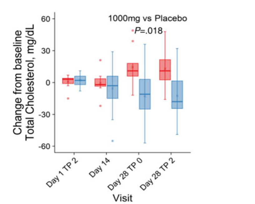 NMN (blue) reduces cholesterol in overweight people NMN (blue) reduces cholesterol in overweight people