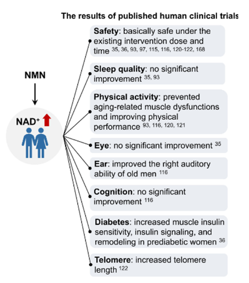 The results of published human clinical trials The results of published human clinical trials