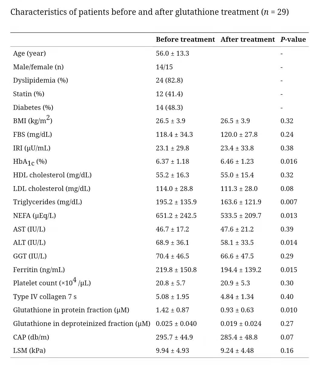 Characteristics of patients before and after glutathione treatment Characteristics of patients before and after glutathione treatment