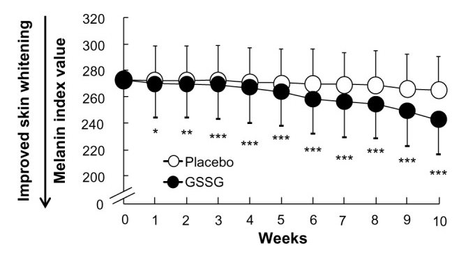 Changes in melanin index value after GSSG treatment Changes in melanin index value after GSSG treatment