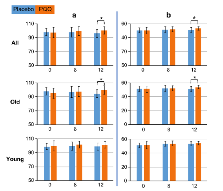 Figure 1 Composite memory and verbal memory scores in the placebo control group and PQQ group Figure 1 Composite memory and verbal memory scores in the placebo control group and PQQ group
