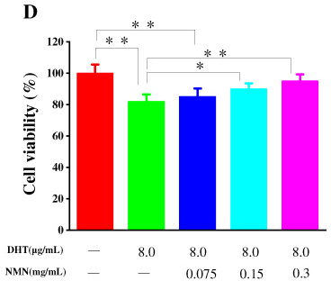 NMN ability to repair DHT-induced damaged HDPC NMN ability to repair DHT-induced damaged HDPC